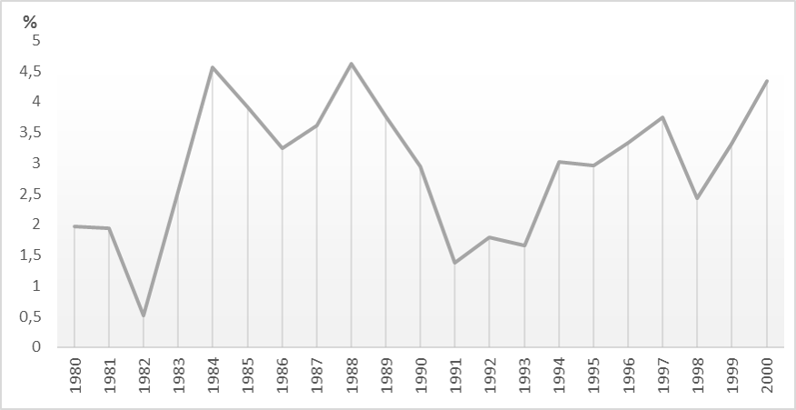 График роста мирового ВВП с 1980 с 2000 гг.